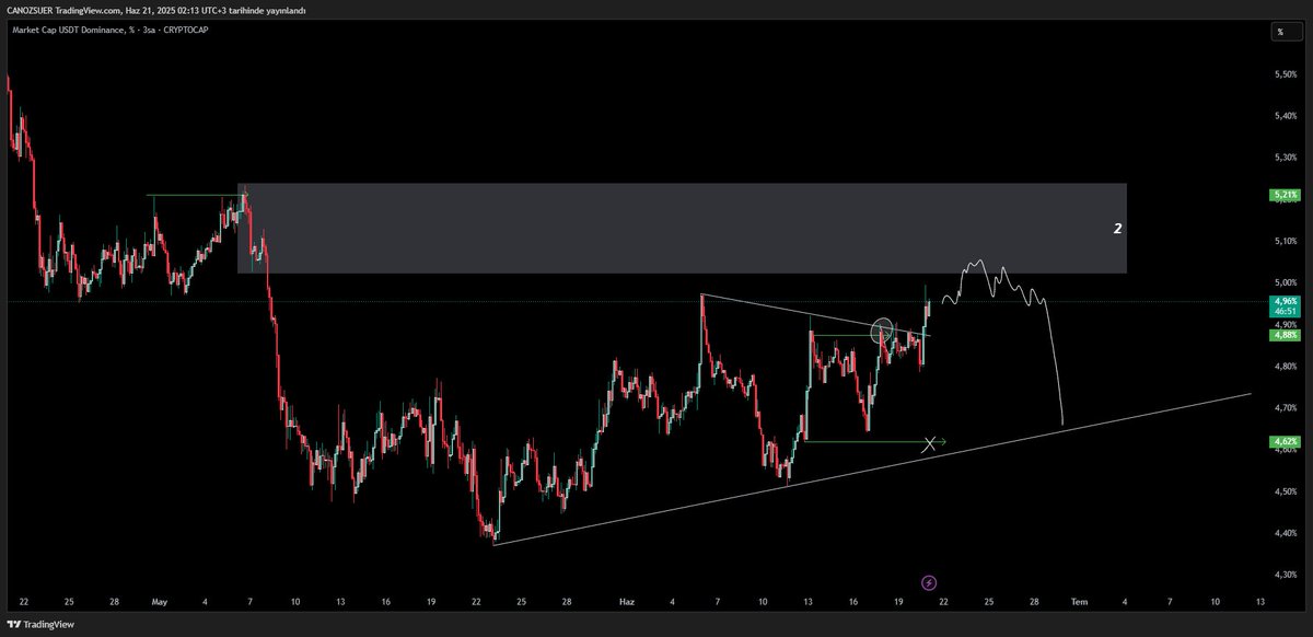 #USDT #DOMINANCE | GÜNCEL

Önemli bir direnç alanına geldi.

2 numaralı kutuyu aşmadan önce trend desteğine kadar gevşeme bekliyorum.

2 numaralı kutu stres bölgesi, oyalayacaklarını ve biraz sabır sınayacaklarını düşünüyorum. 

Sınanma bittikten sonra kripto markette ortalama