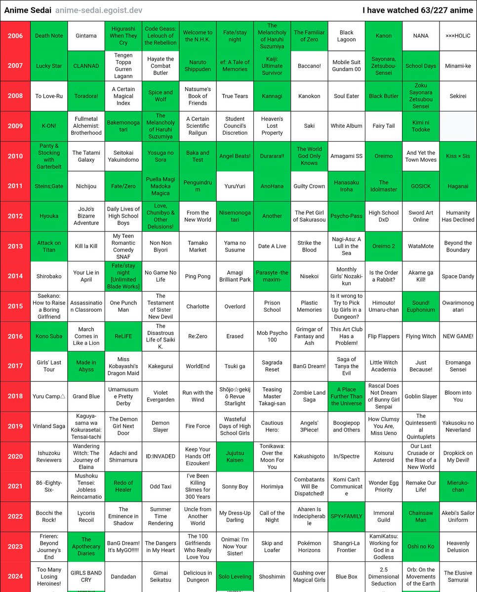 C'est terrible, l'année où j'ai commencé la fac = l'année du déclin