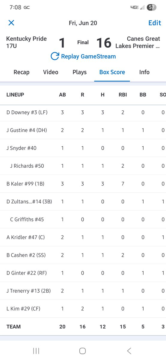 Canes Great Lakes 17u Premier (@canesgl2026) on Twitter photo 16-1 win! 8XBH
<a href="/brodric_99/">Brodric#99</a> two absolute BOMBS! 3-3 2HR 2B 7RBI 3R
<a href="/dallasdowney4/">Dallas Downey</a> 3-3 2B 3R 2BRI
<a href="/J_gustine4/">Josiah Gustine</a> 1-2 2B 2R RBI BB
<a href="/J_Richards26/">Jayce Richards</a> 1-1 2B 2RBI
<a href="/brody_cashen/">Brody.Cashen</a> 1-2 2RBI R
<a href="/logan_kim29/">Logan Kim</a> 1-1 2B 2R
<a href="/AlexKridler/">Alexander Kridler</a> 1-2 2B
<a href="/jack_trenerry/">Jack Trenerry</a> 1-2 RBI
<a href="/jakestopczynski/">Jake Stopczynski</a> 3IP 2H ER 3K BB 16-1 win! 8XBH
<a href="/brodric_99/">Brodric#99</a> two absolute BOMBS! 3-3 2HR 2B 7RBI 3R
<a href="/dallasdowney4/">Dallas Downey</a> 3-3 2B 3R 2BRI
<a href="/J_gustine4/">Josiah Gustine</a> 1-2 2B 2R RBI BB
<a href="/J_Richards26/">Jayce Richards</a> 1-1 2B 2RBI
<a href="/brody_cashen/">Brody.Cashen</a> 1-2 2RBI R
<a href="/logan_kim29/">Logan Kim</a> 1-1 2B 2R
<a href="/AlexKridler/">Alexander Kridler</a> 1-2 2B
<a href="/jack_trenerry/">Jack Trenerry</a> 1-2 RBI
<a href="/jakestopczynski/">Jake Stopczynski</a> 3IP 2H ER 3K BB