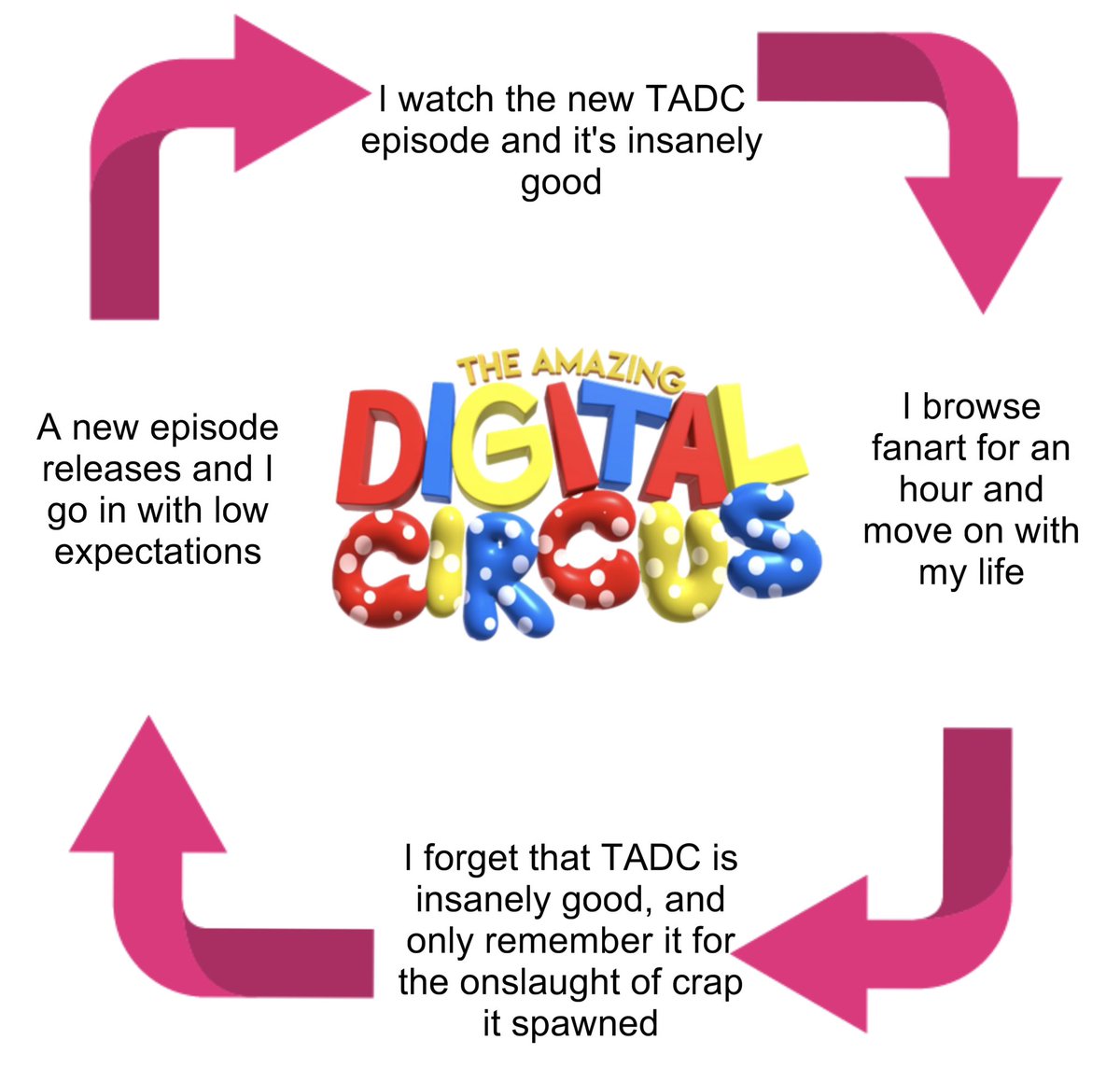 the cycle of my opinion on the amazing digital circus