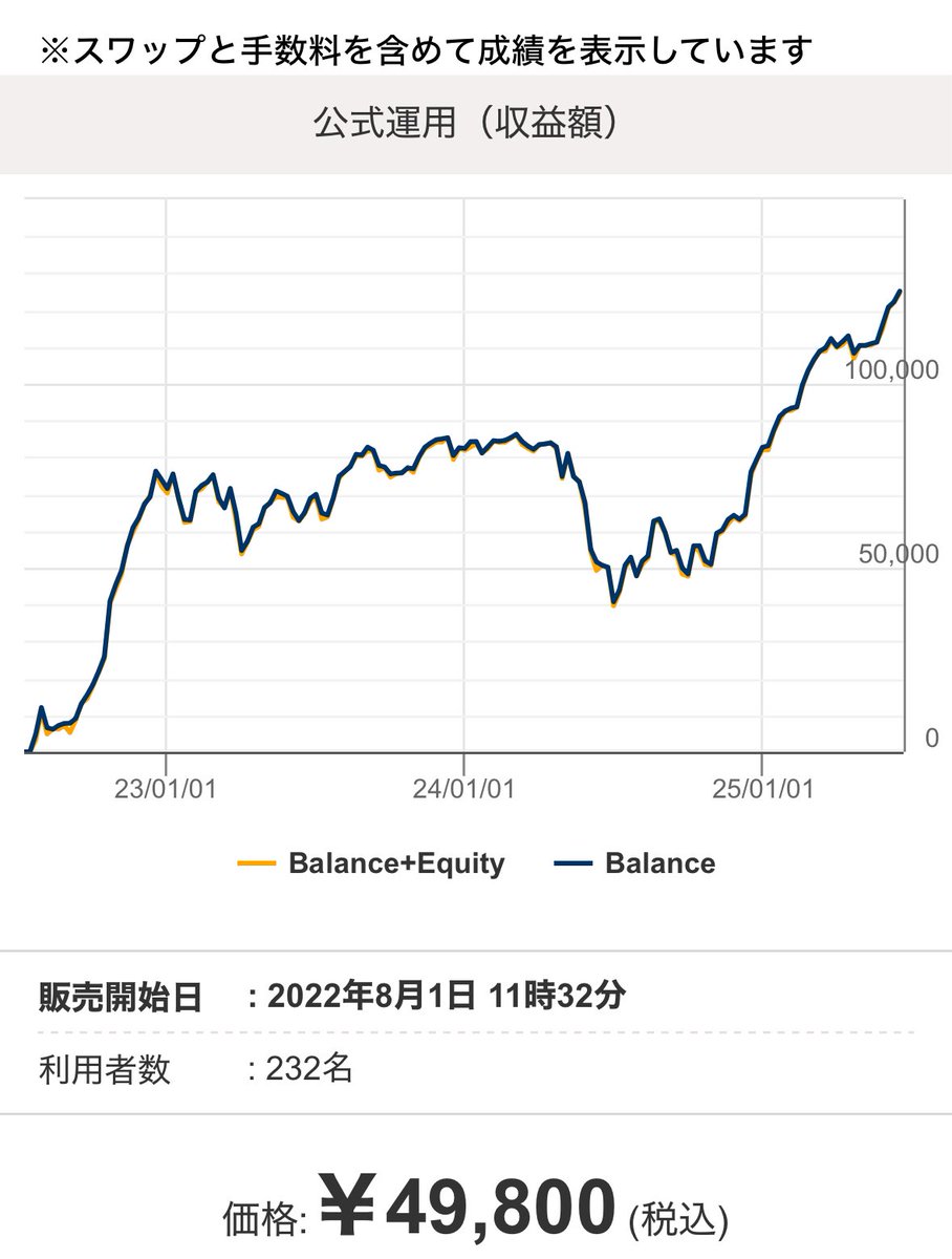 もうすぐ発売から3年ですが連日最高益を更新してます。