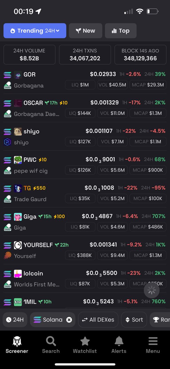 Everyday new coins you’ve never heard of trending. Crypto is saturated. Look at the % of people who actually make $$ on pump fun. When will it stop?