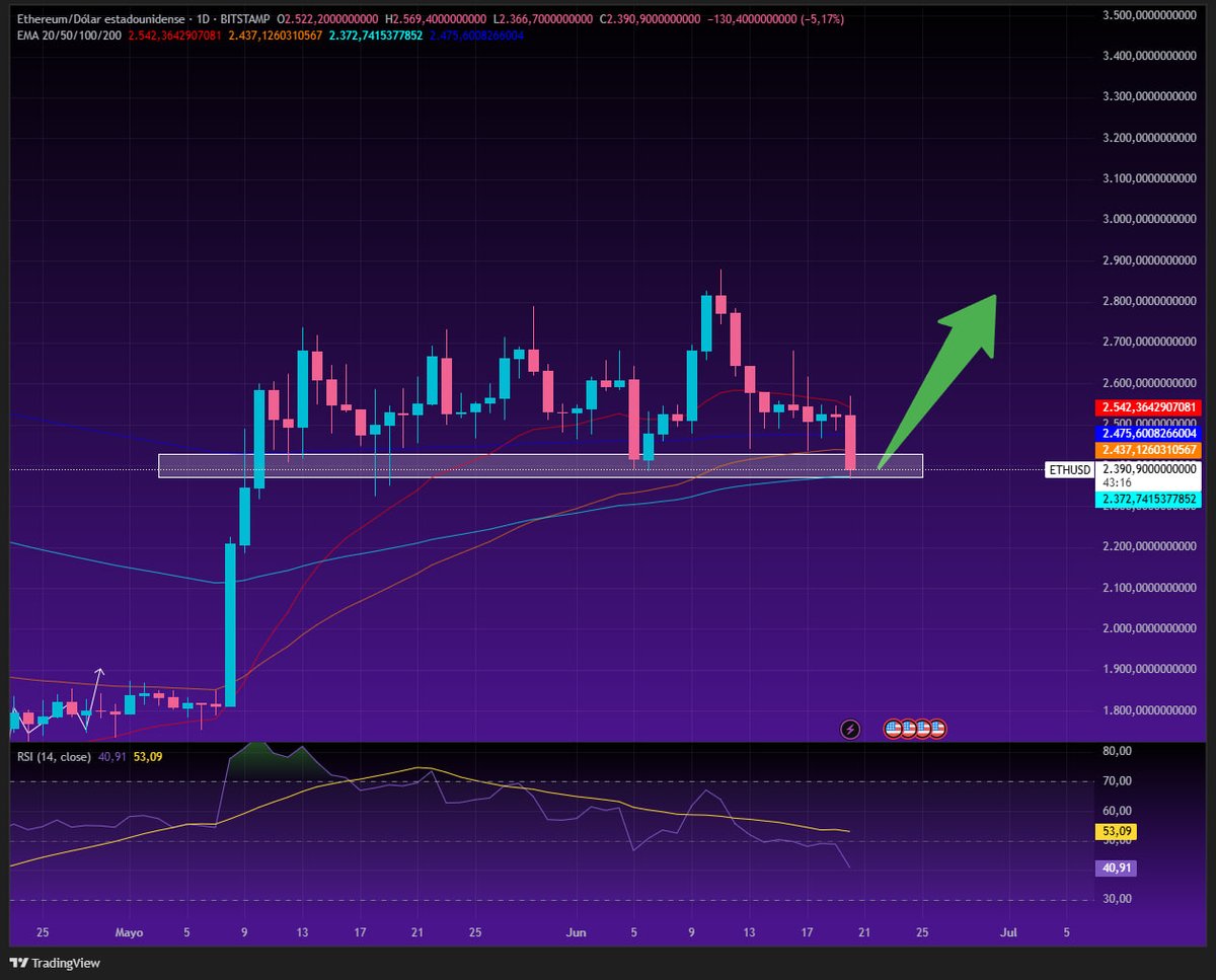 Probably nothing, but I hope $ETH (1D chart) gets some momentum from here next weeks.
Price is nearing oversold on lower timeframes.
Short-term, it might dip further. I’m still expecting a $BTC flash crash to $100K.
Could be a time to start building low-leverage swing positions.