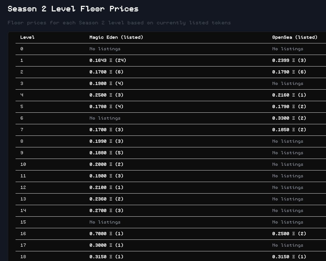 ochdotlive's tweet image. Hero Floor Prices by S2 Level

• Magic Eden + OpenSea
• Number Listed

och.live/level-floors

1/