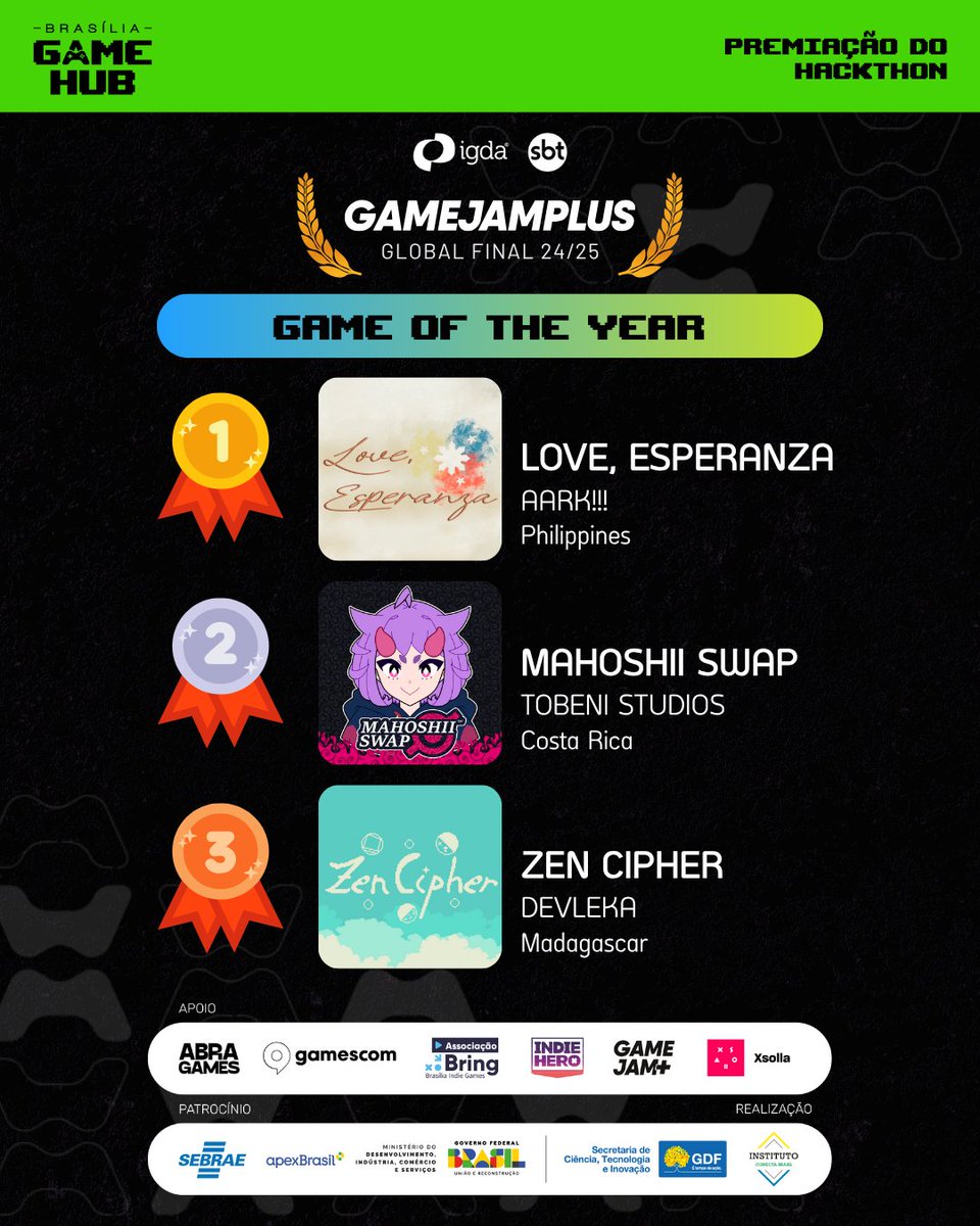 🎮We’re proud to announce that #GameJamPlus 2024-25's Game Of The Year is:
🥇 1st Place: Love, Esperanza - Aark!!!, Philipines
🥈 2nd Place: Mahoshii Swap - Tobeni Studios, Costa Rica
🥉 3rd Place: Zen Cipher - DevLeka, Madagascar
🌎 Huge congrats to all finalists!
#IndieGames