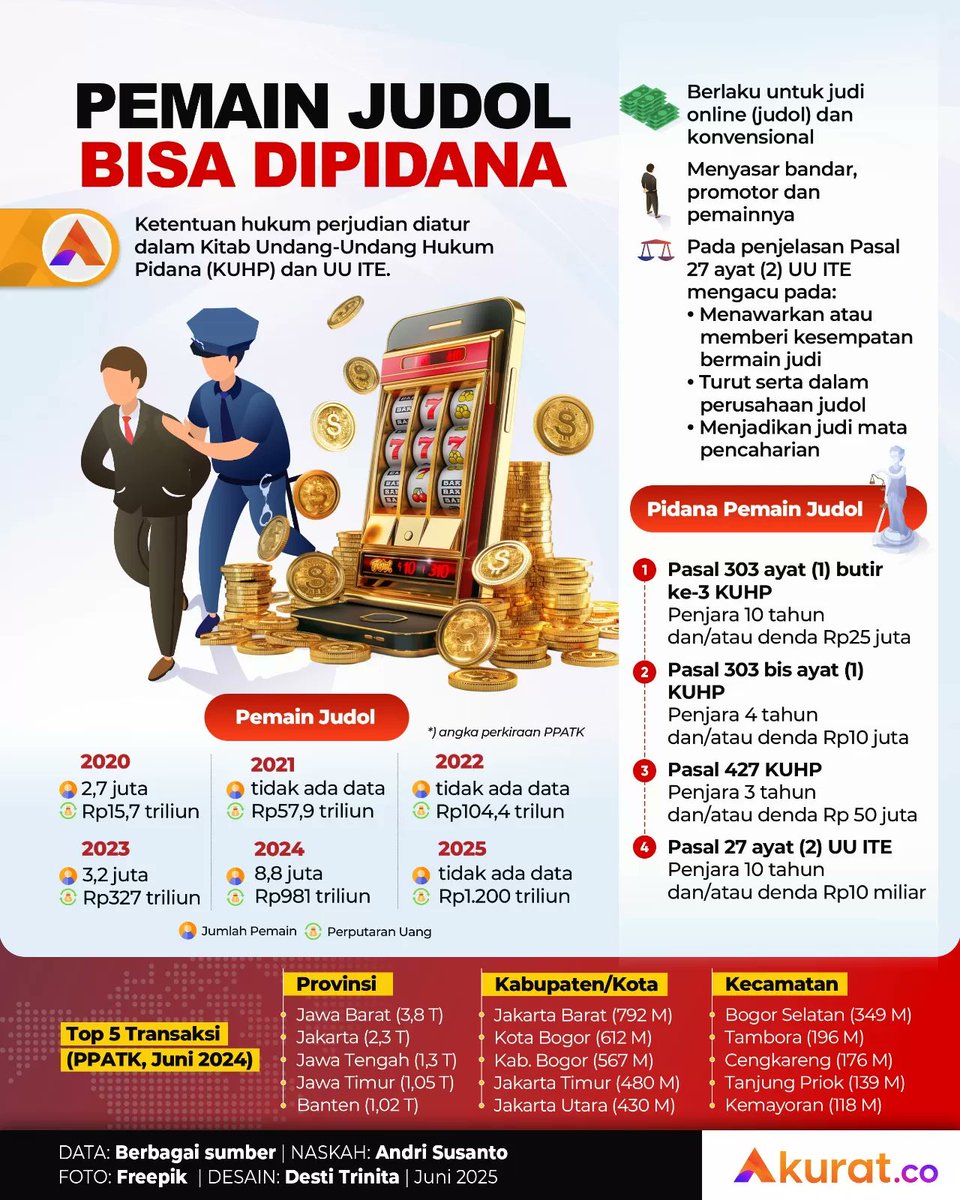 Pemain judol bisa dipidana.
Ketentuan hukumnya diatur dalam KUHAP dan UU ITE.