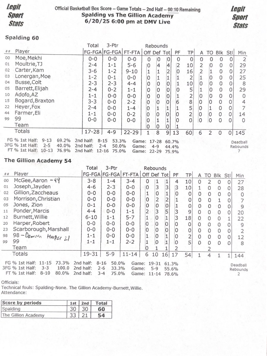 <a href="/Marcis_P2026/">Marcis “The Big Show” Ponder</a> <a href="/GillionAcademy/">Gillion Basketball Academy</a> <a href="/AshsCoach/">Archbishop Spalding Boy's Basketball BCL/MIAA</a> <a href="/ColtBusse/">Colt Busse</a> <a href="/tjmoultrie8k/">TJ Moultrie</a> FINAL

Spalding <a href="/AshsCoach/">Archbishop Spalding Boy's Basketball BCL/MIAA</a> 60
The Gillion Academy <a href="/GillionAcademy/">Gillion Basketball Academy</a> 54