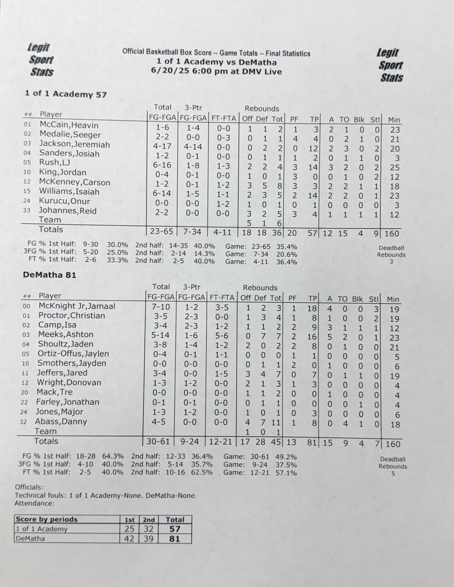 <a href="/DeMathaHoops/">DeMatha Basketball</a> <a href="/jamaalmcknight3/">Jamaal McKnight Jr.</a> <a href="/1of1academy/">1of1academy</a> <a href="/Ljrush_/">LJ Rush</a> <a href="/iamisacamp_/">Isa Camp</a> <a href="/jaden_shoultz/">Jaden Shoultz</a> FINAL 

<a href="/DeMathaHoops/">DeMatha Basketball</a> 81 
<a href="/1of1academy/">1of1academy</a> 57