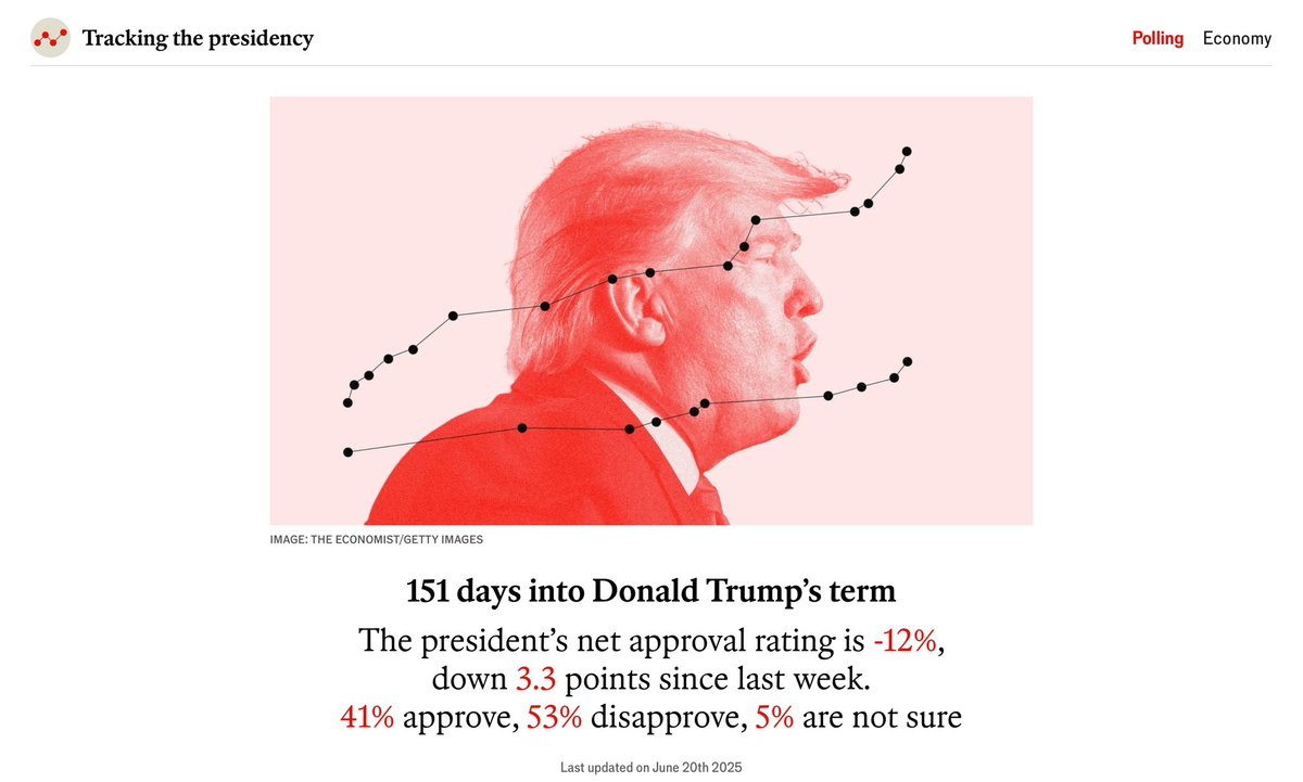 Whiny McWhinster is at it again - now obsessed with Jessica Tarlov saying stuff about him he doesn’t like (true stuff, I would add). He’s wrong about the polls. The man is underwater, and sinking fast.