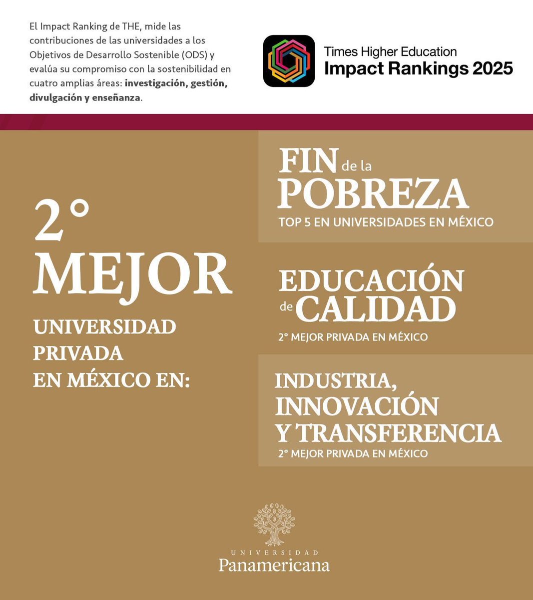 La Universidad Panamericana reafirma su liderazgo en sostenibilidad al posicionarse entre las mejores universidades del mundo en los #THEImpactRankings 2025.