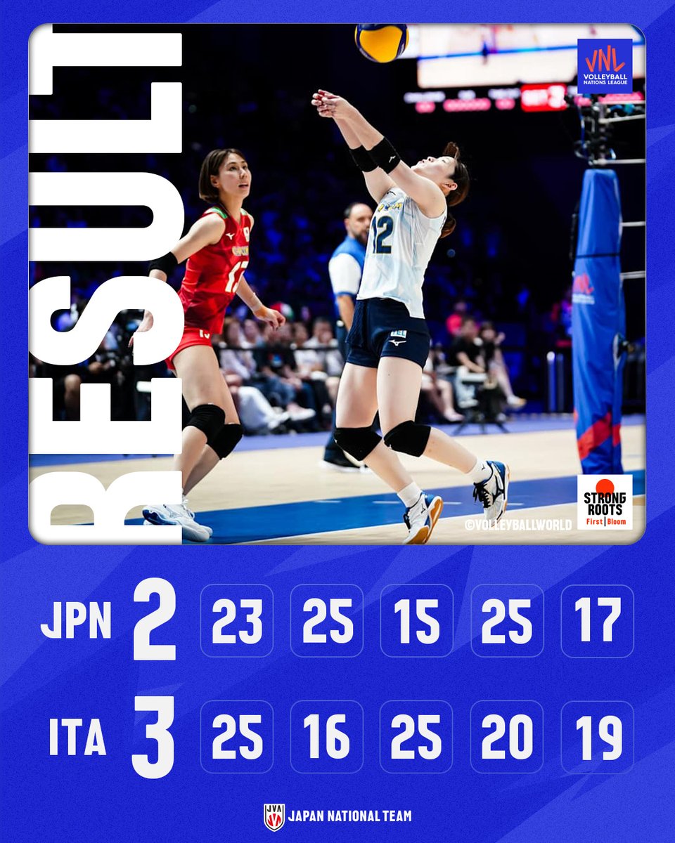 #ネーションズリーグ 2025予選ラウンド第2週、#バレーボール女子日本代表 はイタリアにセットカウント2－3のフルセットで敗れました。
次戦は日本時間21日（土）21：00からの中国戦です。

Photo: <a href="/volleyballworld/">Volleyball World</a>

#VNL2025 #STRONGROOTSFirstBloom