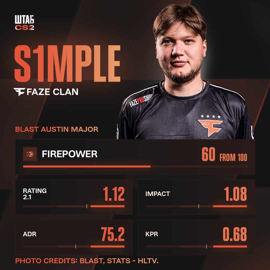 🫡 s1mple stats on whole BLAST Austin Major