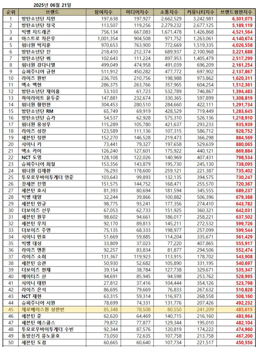 📈 Boy Group Member Brand Reputation Ranking — June 2025: 

#45 — SUNG HANBIN

— He is the only member in top 100.

#SUNGHANBIN #성한빈 #ソンハンビン #成韩彬 #ZEROBASEONE #제로베이스원