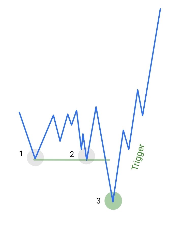 Paying attention to this specific price action will change the game forever. 

It prints on all time frames and comes in different forms.

Two important points (usually 2 obvious wicks) around the same level and then..
 
3.. A strong fake out followed by an aggressive pump.
