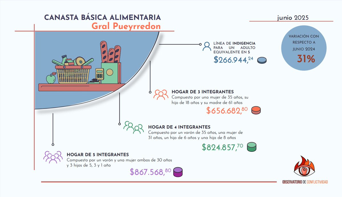 En junio de 2025, el equipo del IPC del Observatorio de Conflictividad Sismos relevó el precio de la Canasta Básica Alimentaria (CBA) en el Partido de General Pueyrredon (PGP). observatoriodeconflictividad.org/estimaciones-p…