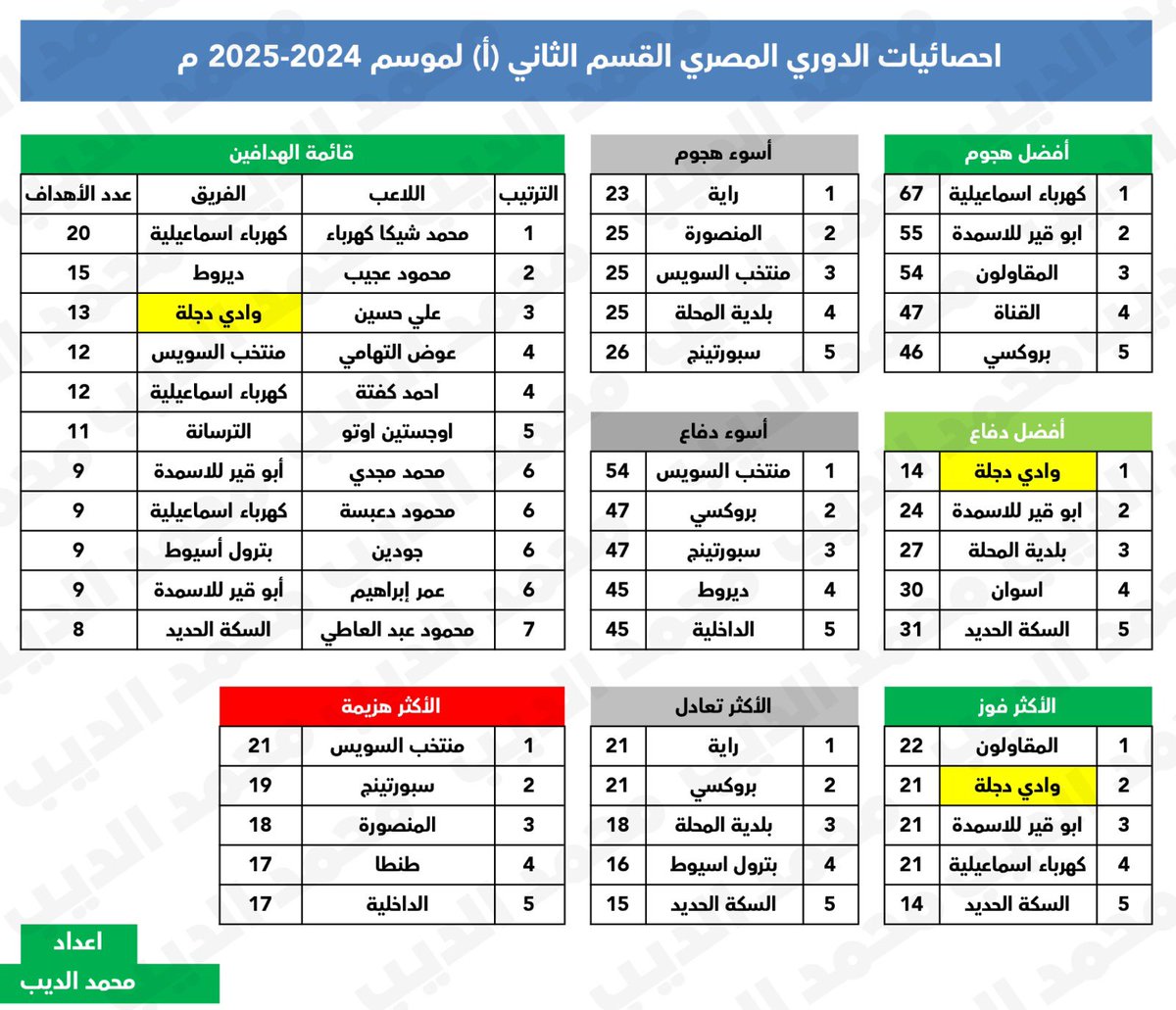 MDEBO10's tweet photo. 🎯هدية للمهتمين بالاحصائيات
اليكم احصائيات الدورى المصري القسم الثاني أ (دورى المحترفين) موسم 2024-2025 من اعداد العبد لله https://t.co/iC2LgxGJam