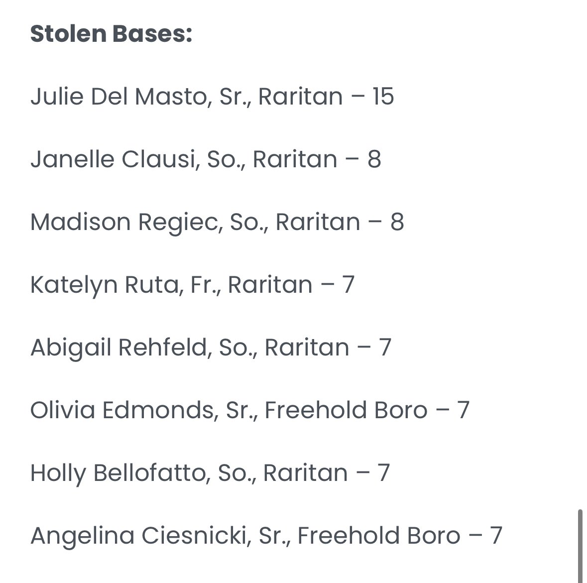Freehold Boro High School Softball (@fb_softball24) on Twitter photo More accolades for our seniors- Lina & Liv! Lina with one of the best batting averages & stolen base count and Liv with some of the most stolen bases in the division. Way to go ladies! 🎉 <a href="/FBHSathletics/">Freehold Athletics</a> More accolades for our seniors- Lina & Liv! Lina with one of the best batting averages & stolen base count and Liv with some of the most stolen bases in the division. Way to go ladies! 🎉 <a href="/FBHSathletics/">Freehold Athletics</a>