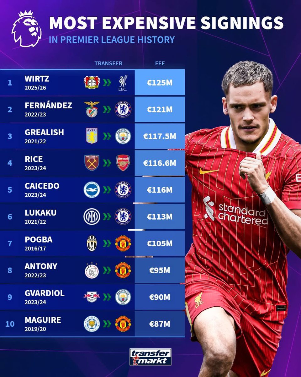 SleeperFooty's tweet photo. Florian Wirtz becomes the most expensive signing in Premier League history with a €125m fee.

How many names on this list would you class as flops for the money?

@Transfermarkt https://t.co/k0QKL4qGOG