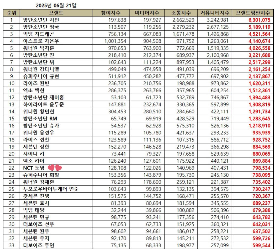 kdysource's tweet photo. Boy group Member Brand Reputation Ranking for the month of JUNE 2025
#DOYOUNG #도영 at No. 22, highest in NCT
Congratulations Doyoung 🫶🏼🩵 #Memory2ndWin https://t.co/079pqbHfkd