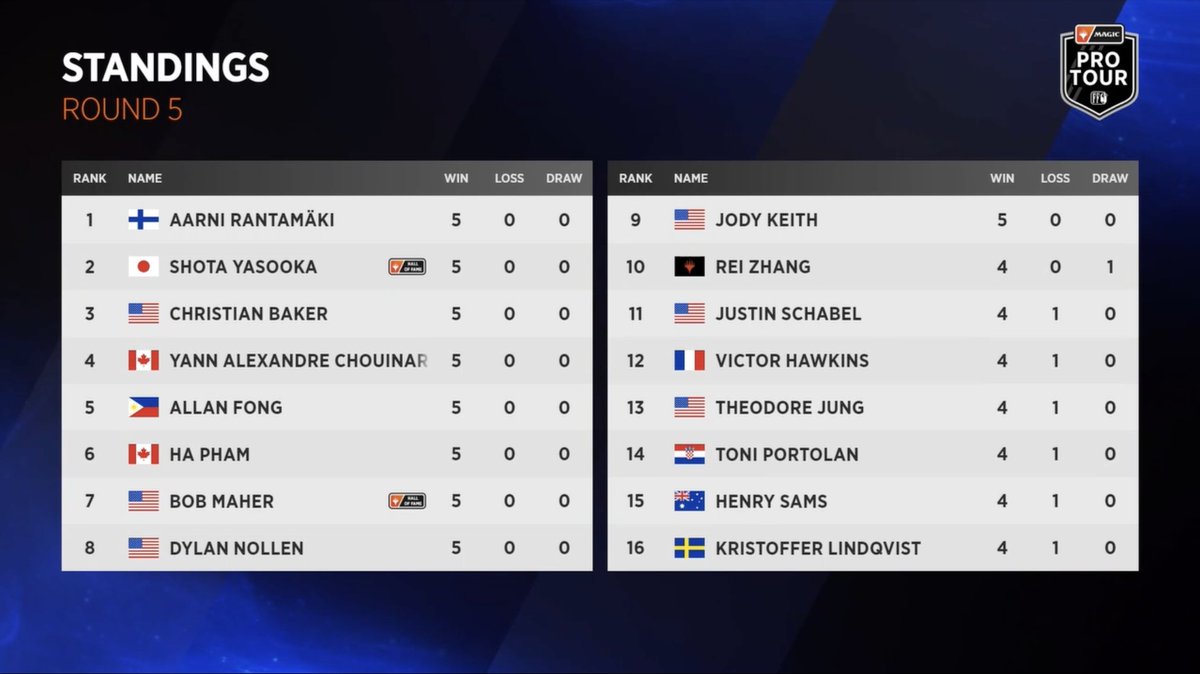 PlayMTG (@playmtg) on Twitter photo We have standings after Round 5 at #PTFINALFANTASY – nine players with perfect records remain, including the one and only Dark Confidant himself, <a href="/acdbob/">Bob Maher</a>!
Catch all the Magic as players compete to return on Day 2, live now at twitch.tv/Magic We have standings after Round 5 at #PTFINALFANTASY – nine players with perfect records remain, including the one and only Dark Confidant himself, <a href="/acdbob/">Bob Maher</a>!
Catch all the Magic as players compete to return on Day 2, live now at twitch.tv/Magic