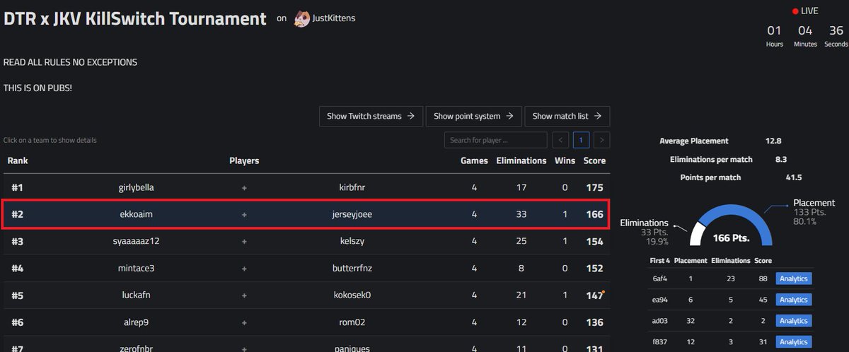 🥈2nd w/<a href="/Millyfn/">WTJ Milly</a> in $300 KillSwitch Tournament