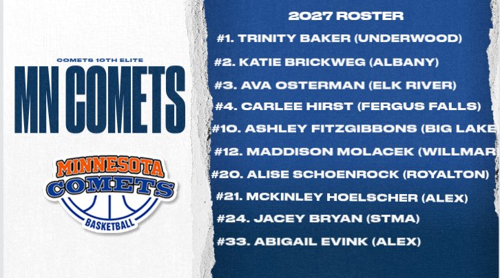 MN Comets Girls (@mncometsgirls) on Twitter photo 16U MN Comets <a href="/mhoelscher23/">Matt Hoelscher</a> fall 50-42 to a very talented 16U North Tartan EYBL team at Summer Jam
<a href="/McKinleyH/">McKinley Hamilton</a> 6pts <a href="/Shakenbake2027/">Trinity Baker</a> 2pts <a href="/KBrickweg27/">Katie Brickweg</a> 2pts <a href="/avaostermann/">Ava Osterman</a> 4pts <a href="/AshleyFitz01/">Ashley Fitzgibbons</a> 9pts <a href="/MaddisonMolacek/">Maddison Molacek</a> 3pts <a href="/SchoenrockAlise/">Alise Schoenrock</a> <a href="/BryanJacey2421/">Jacey Bryan</a> 10pts <a href="/CarleeHirs24446/">Carlee Hirst</a> 6pts 16U MN Comets <a href="/mhoelscher23/">Matt Hoelscher</a> fall 50-42 to a very talented 16U North Tartan EYBL team at Summer Jam
<a href="/McKinleyH/">McKinley Hamilton</a> 6pts <a href="/Shakenbake2027/">Trinity Baker</a> 2pts <a href="/KBrickweg27/">Katie Brickweg</a> 2pts <a href="/avaostermann/">Ava Osterman</a> 4pts <a href="/AshleyFitz01/">Ashley Fitzgibbons</a> 9pts <a href="/MaddisonMolacek/">Maddison Molacek</a> 3pts <a href="/SchoenrockAlise/">Alise Schoenrock</a> <a href="/BryanJacey2421/">Jacey Bryan</a> 10pts <a href="/CarleeHirs24446/">Carlee Hirst</a> 6pts