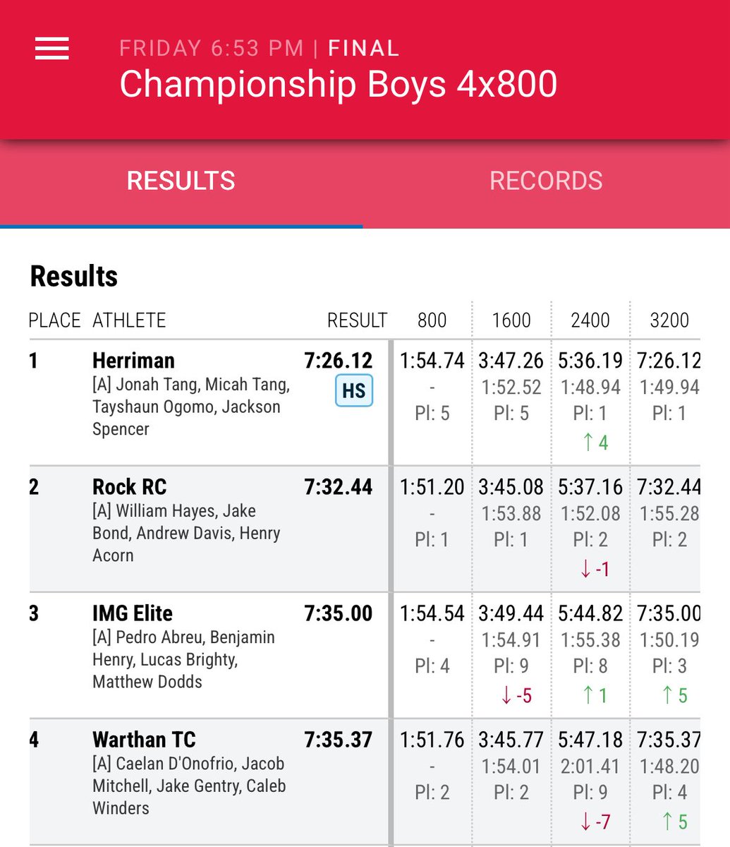 MileSplitSW's tweet image. Another State record for @HawkletsXC @GoHawklets at NBN Outdoor!
Runner-ups to new National record holder Herriman (UT) and still #2 team in the US.
Hats off, Rockhurst, on a historic season.