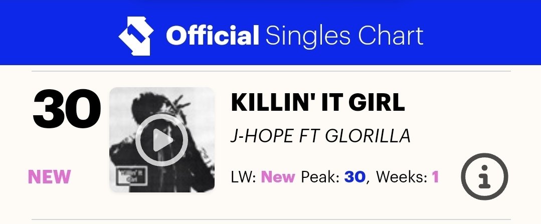 #jhope_KillinItGirl 이 "영국 오피셜 싱글즈차트"에 30위로 진입합니다‼️

이로써 제이홉은 해당차트
✔️ 자체 최고기록 갱신(기존 37위)
✔️ 25년 발매 케이팝가수 곡 중 최고 순위(기존 36위)
✔️ 역대 아시아 솔로가수 중 해당차트 최다(8곡) 진입
이라는 대기록을 달성합니다!

축하합니다 제이홉!