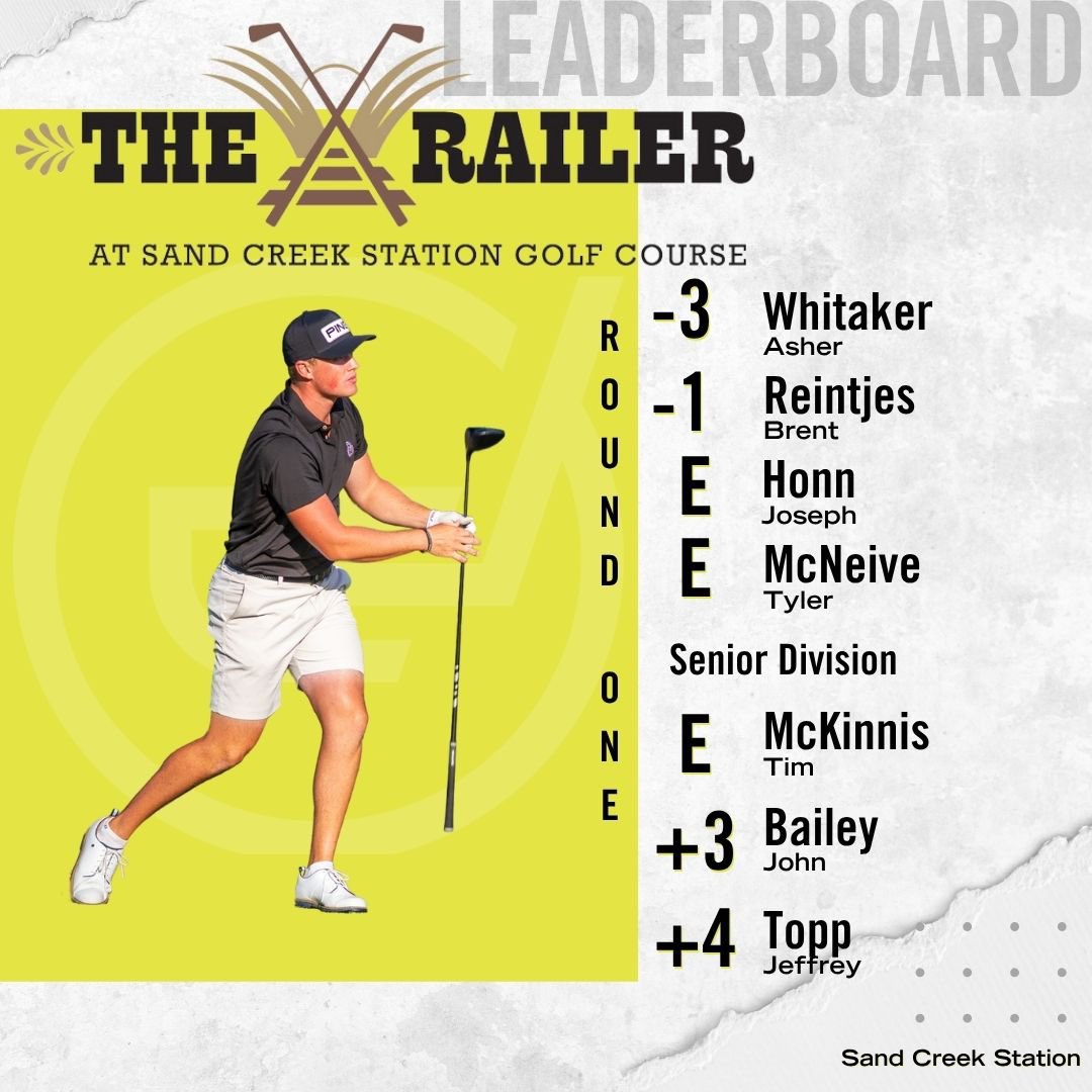 centlinksgolf's tweet image. Round 1 complete from Sand Creek ✅
After a day of high winds and hot temperatures, Asher Whitaker sits on top in the open division, while Tim McKinnis leads in the senior division.
Round 2 underway at 7:30am Saturday.