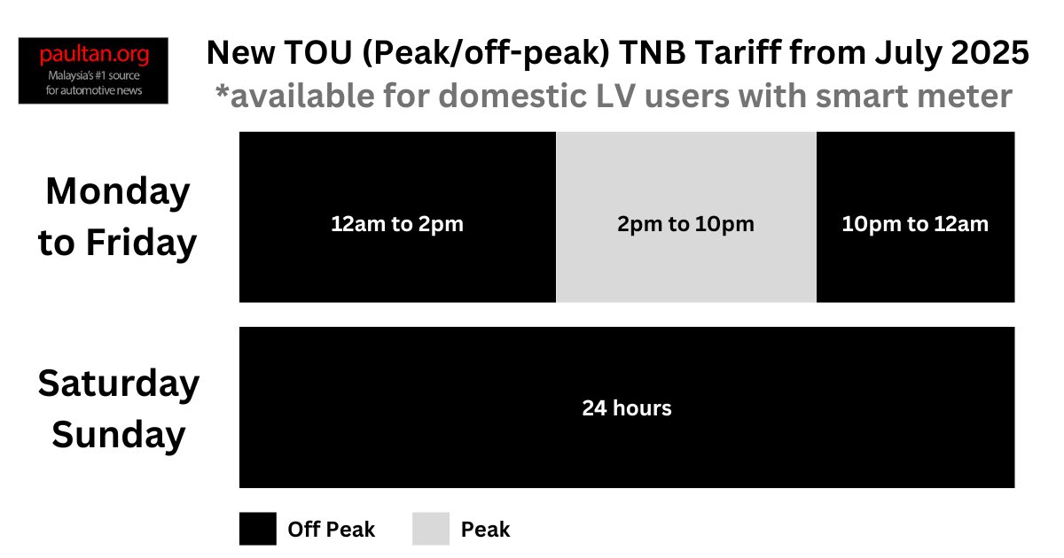 paultantk's tweet photo. Pengguna domestic yang ada smart meter juga boleh pilih untuk menggunakan kadar TOU (peak/offpeak)

Biasanya bayar lebih sikit berbanding rate biasa untuk kadar peak, tapi dapat diskaun utk kadar off peak.

Jadual peak off peak ikut masa di bawah https://t.co/5ueDVHjpQQ