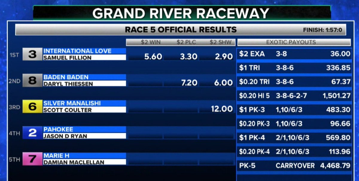 Shannon 'Sugar' Doyle (@sugardoyle) on Twitter photo 🚨 INSTANT CARRYOVER 🚨 coming up on the Race 6 PICK 5 play <a href="/GrandRR/">Grand River Raceway</a> - $4,468.79 added to this non-jackpot play - here we go! 🚨 INSTANT CARRYOVER 🚨 coming up on the Race 6 PICK 5 play <a href="/GrandRR/">Grand River Raceway</a> - $4,468.79 added to this non-jackpot play - here we go!