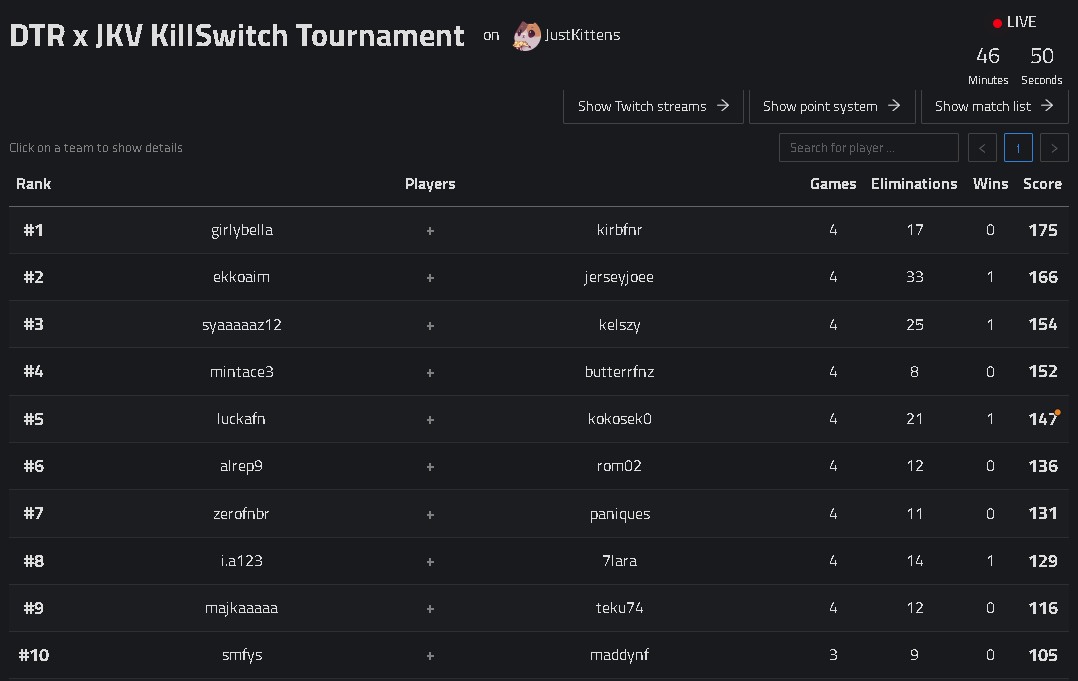 kelszy (@kelszy_) on Twitter photo 3rd in <a href="/NotKittenYou/">JustKittenViv</a>'s killswitch only coed zb tourney w/ <a href="/Syaazzfn/">Frac Voldigoad γ‘</a> ($60) π₯ 3rd in <a href="/NotKittenYou/">JustKittenViv</a>'s killswitch only coed zb tourney w/ <a href="/Syaazzfn/">Frac Voldigoad γ‘</a> ($60) π₯