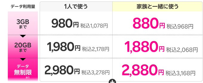 chukenDr's tweet photo. 楽天モバイル、ぶっ壊れキャンペーン降臨。今、新規申込で、約8カ月後までに20000p貰える。しかも凄いのは、2回線目や再契約の人でも14000p貰える。楽天は、最安月1078円で持てるので、1年時点でも実質黒字な上に、更に楽天市場がついでにポイント＋4倍になる。強い…。手順は↓↓ https://t.co/OKOV2KtRZQ