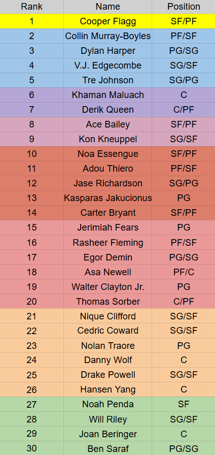 My Final 2025 NBA Big Board!

Feel free to let me know your thoughts in the comments below, I'd love to discuss!