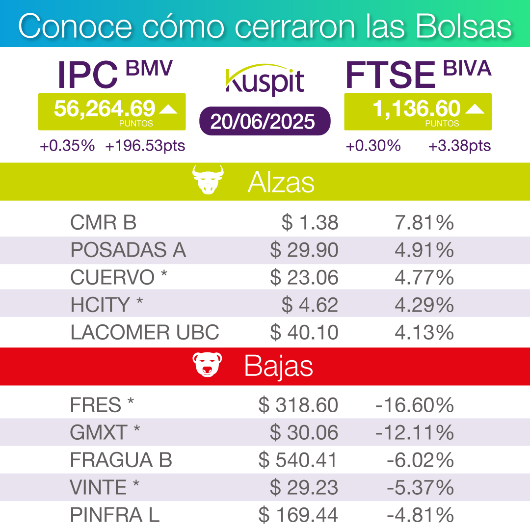 Infórmate cómo se movieron las Bolsas hoy.