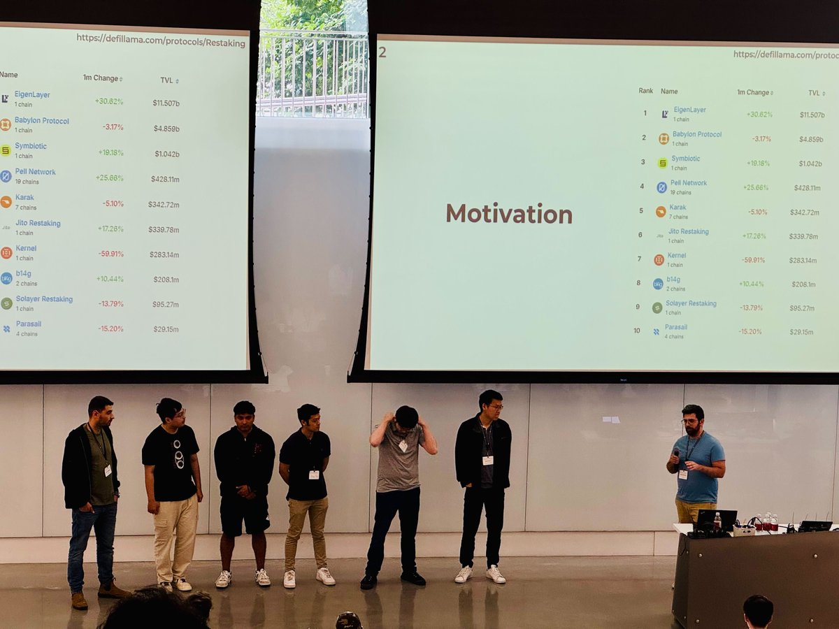 IC3 (@initc3org) on Twitter photo 1st Place - Risk Aware Restaking
Restaking networks let validators reuse their staked assets to secure multiple blockchain services simultaneously. <a href="/roibarzur/">Roi Bar Zur</a> and his team analyzed scenarios where services implement risk-aware caps to limit excessive restaking participation. 1st Place - Risk Aware Restaking
Restaking networks let validators reuse their staked assets to secure multiple blockchain services simultaneously. <a href="/roibarzur/">Roi Bar Zur</a> and his team analyzed scenarios where services implement risk-aware caps to limit excessive restaking participation.