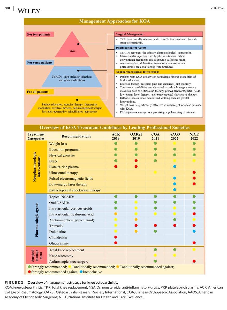 🔎 ¿Dolor de rodilla crónico? ¡Podría ser osteoartritis!
📚 Evaluation and Management of Knee Osteoarthritis (Zhu et al., 2024)
🦴 La osteoartritis de rodilla (KOA) es la 4ª causa global de discapacidad y afecta a más de 365 millones 🌍
Se espera un aumento del 74.9% para 2050.