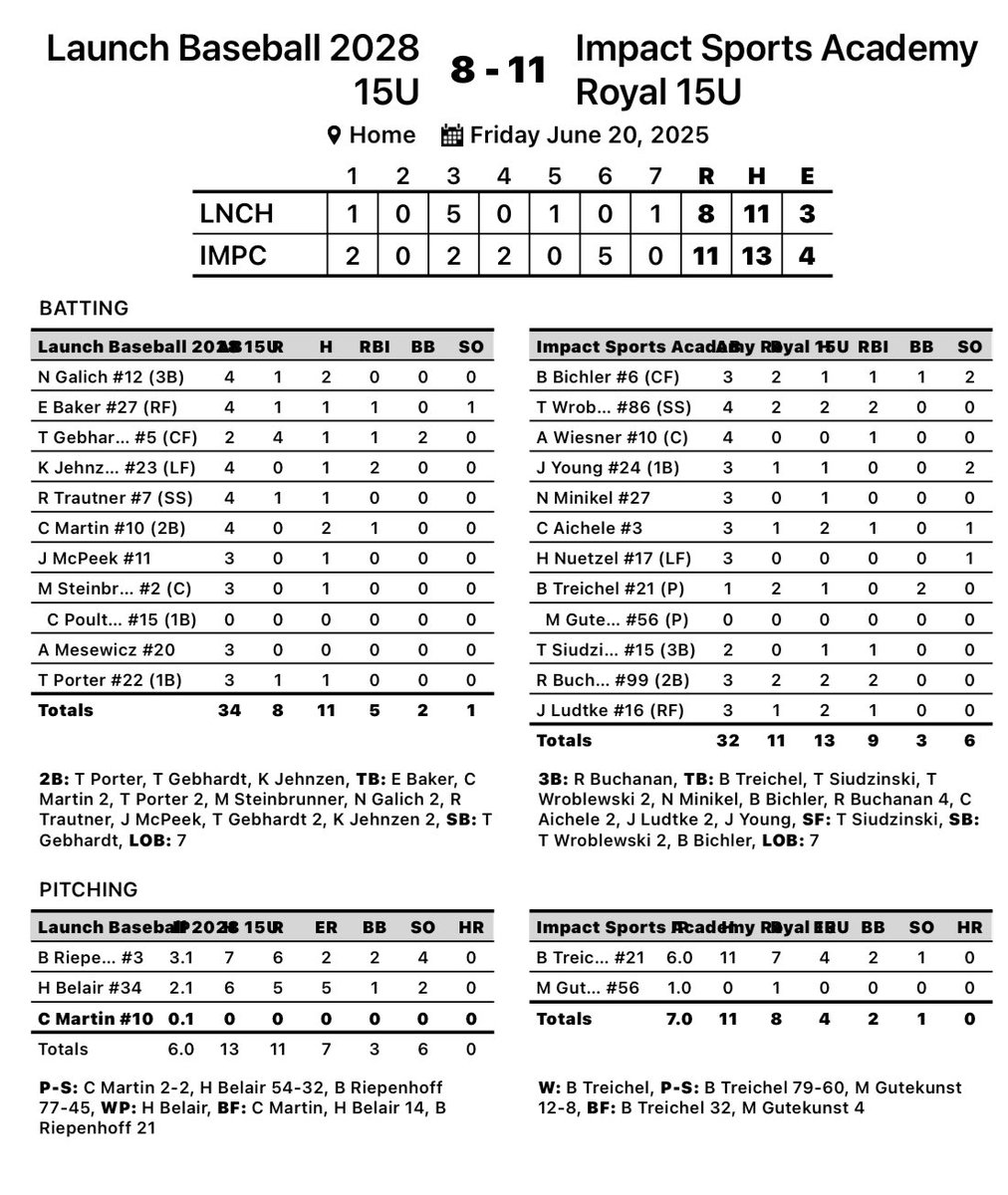 ImpactSportsGB's tweet photo. 15u Royal starts off 1-0 at the MPL @Bullpenevents 

B. Bichler: 1-3, 1 RBI
T. Wroblewski: 2-4, 2 RBI
A. Wiesner: 1 RBI
J. Young: 1-3
N. Minikel: 1-3
C. Aichele: 2-3, 1 RBI
B. Treichel: 1-2
T. Siudzinski: 1-2, 1 RBI
R. Buchanan: 2-3, 2 RBI
J. Ludtke: 2-3, 1 RBI https://t.co/xDOOHyKpft