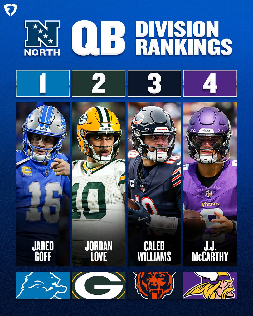 🏈 NFC NORTH QB RANKINGS 🏈

1⃣ Jared Goff
2⃣ Jordan Love
3⃣ Caleb Williams
4⃣ J.J. McCarthy

Did we get this right? 🤔