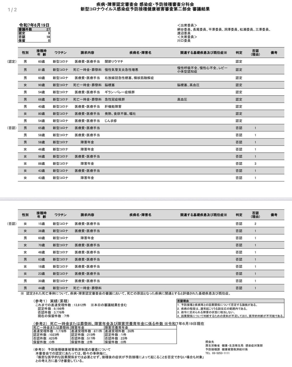 ◆コロナワクチン予防接種健康被害救済制度/被害認定9,196人(内死亡者1,023人) 
kamakurasi.air-nifty.com/blog/2025/06/p… 
👆

このまま被害実態が忘れさられないように伝え続けないとなりません。

#コロナワクチン #鎌倉13歳 #ワクチン死亡