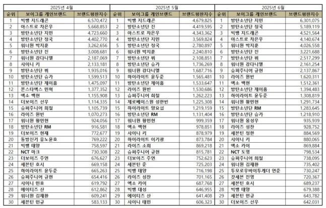 Jimin ranks 1st in Boy Group Individual Brand Reputation Ranking for the month of June!🔥

Congratulations Jimin!!🎊🥳

Jimin was analyzed to have Brand reputatiion Index of  6,301,075 with a postivity ratio of 94.04%🔥

Link anakysis: discharged, donate, thank you
Keyword