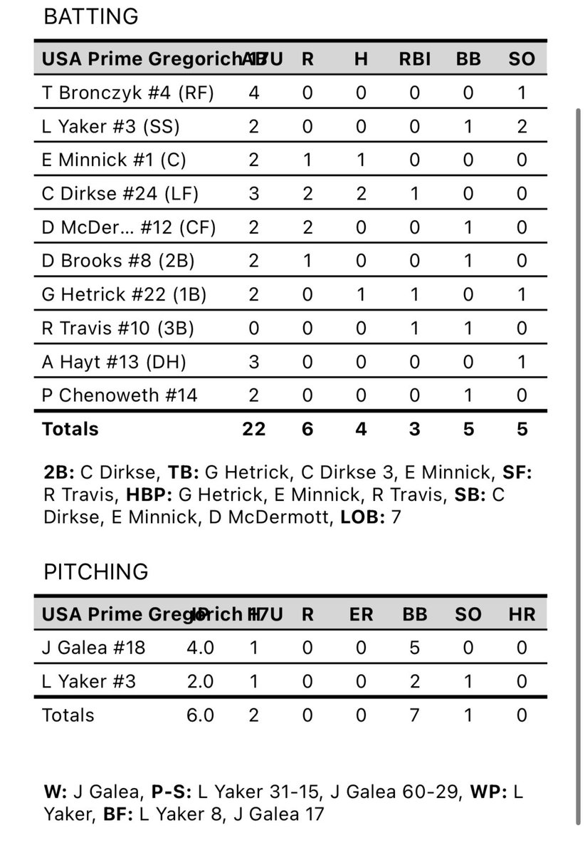USA Prime MI 17u Exposure (@usapgregorich) on Twitter photo ๐จFINAL๐จ
WIN 6-0
<a href="/jamesgaleaa18/">James</a>
4.0IP 1H 5BB 0ER
<a href="/levi_yaker/">Levi Yaker</a>
2.0IP 1H 2BB 1SO 0ER
<a href="/CarterDirkse/">Carter Dirkse</a> 2-3 2R 1RBI 2B
<a href="/MinnickEvans/">Evan Minnick</a> 1-2 1R HBP
<a href="/Griffin_Hetrick/">Griffin Hetrick</a> 1-2 1RBI HBP
At Eastern Michigan @ 1:30pm tomorrow:
SP <a href="/drewmcdermott0/">Drew McDermott</a>
<a href="/USAPrimeMI/">USA Prime Michigan Baseball & Softball</a>
<a href="/USAPrimeREC/">USA Prime MI - Recruiting</a> ๐จFINAL๐จ
WIN 6-0
<a href="/jamesgaleaa18/">James</a>
4.0IP 1H 5BB 0ER
<a href="/levi_yaker/">Levi Yaker</a>
2.0IP 1H 2BB 1SO 0ER
<a href="/CarterDirkse/">Carter Dirkse</a> 2-3 2R 1RBI 2B
<a href="/MinnickEvans/">Evan Minnick</a> 1-2 1R HBP
<a href="/Griffin_Hetrick/">Griffin Hetrick</a> 1-2 1RBI HBP
At Eastern Michigan @ 1:30pm tomorrow:
SP <a href="/drewmcdermott0/">Drew McDermott</a>
<a href="/USAPrimeMI/">USA Prime Michigan Baseball & Softball</a>
<a href="/USAPrimeREC/">USA Prime MI - Recruiting</a>