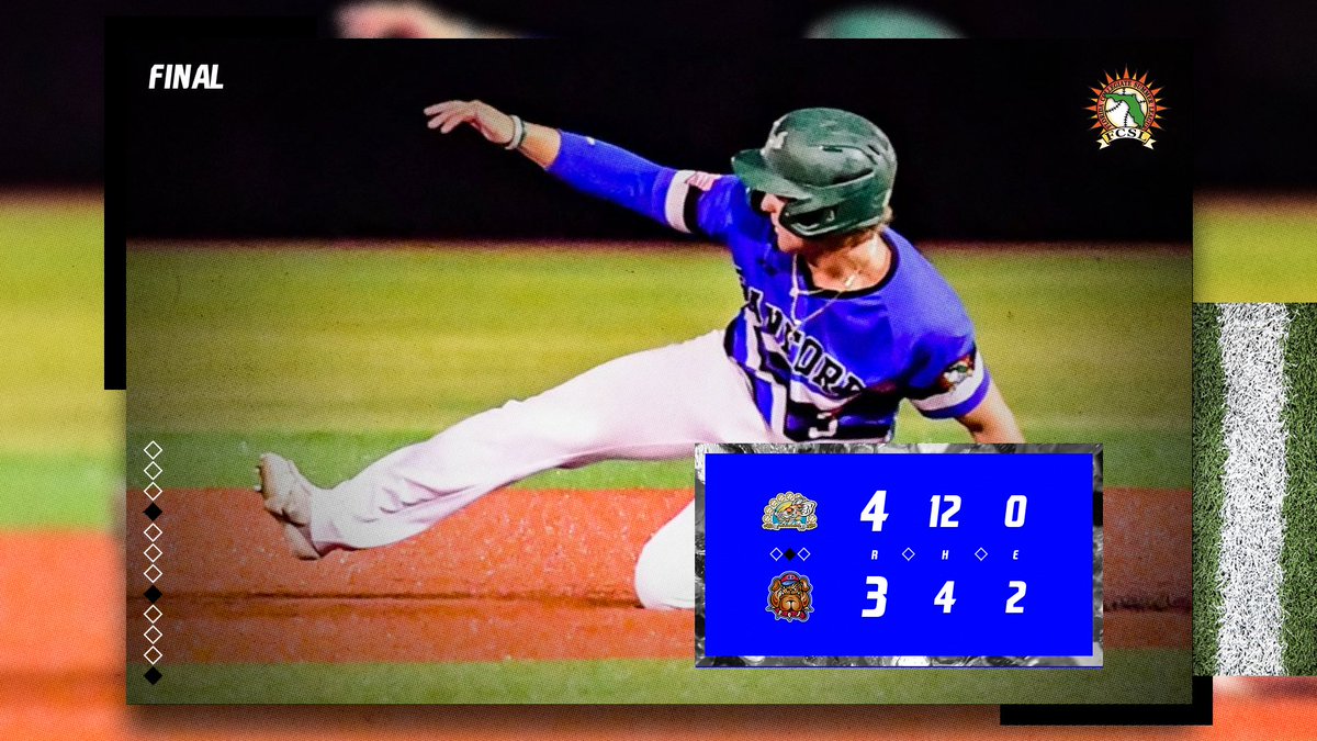 Florida League (@floridaleague) on Twitter photo FINAL from Winter Park:
Move over, 2018 Leesburg, you've got company.
The <a href="/FCSLRats/">Sanford River Rats</a> tie the FCSL record for consecutive wins with their 14th straight win!
W: <a href="/GehrigGraham2/">Gehrig Graham</a> (<a href="/SFSCAthletics/">SFSCAthletics</a>)- 3 IP, 2 R, 2 K
<a href="/Xavier_L31/">Xavier Lopez</a>- 3/3, BB, 2 R, SB FINAL from Winter Park:
Move over, 2018 Leesburg, you've got company.
The <a href="/FCSLRats/">Sanford River Rats</a> tie the FCSL record for consecutive wins with their 14th straight win!
W: <a href="/GehrigGraham2/">Gehrig Graham</a> (<a href="/SFSCAthletics/">SFSCAthletics</a>)- 3 IP, 2 R, 2 K
<a href="/Xavier_L31/">Xavier Lopez</a>- 3/3, BB, 2 R, SB
