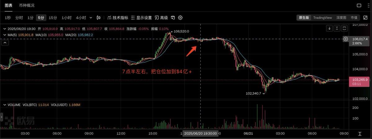 余烬 (@embercn) on Twitter photo 怎么说呢,昨天晚上七点半 <a href="/AguilaTrades/">AguilaTrades</a> 老哥把 $BTC 做多仓位加仓到 $4 亿+,当时 BTC 价格是在 $106,000 左右。
后面大家就都知道了,他仓位上了 $4 亿 BTC 价格就被 "盖了帽" 一路下跌到最低 $102,340。
老哥成功第三次用 $4 亿仓位把 BTC "带崩",有时候吧,这些 "玄学" 你不服还真不行😂 怎么说呢,昨天晚上七点半 <a href="/AguilaTrades/">AguilaTrades</a> 老哥把 $BTC 做多仓位加仓到 $4 亿+,当时 BTC 价格是在 $106,000 左右。
后面大家就都知道了,他仓位上了 $4 亿 BTC 价格就被 "盖了帽" 一路下跌到最低 $102,340。
老哥成功第三次用 $4 亿仓位把 BTC "带崩",有时候吧,这些 "玄学" 你不服还真不行😂