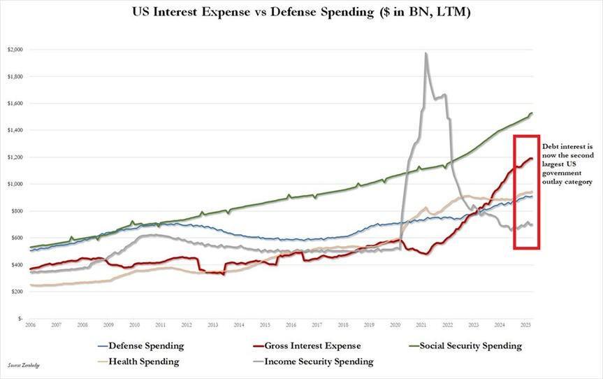 khalitabdiqadir's tweet photo. 🇺🇸 WAR DEG DEG AH:

Mareykanka wuxuu hadda maalintii ku bixiyaa $3.3 bilyan oo ah ribada deynta, taasoo noqotay kharashka labaad ee ugu weyn dowladda federaalka.

💵📉⚠️

#USDebt
#InterestPayments
#EconomicCrisis https://t.co/8ILCIufHKx