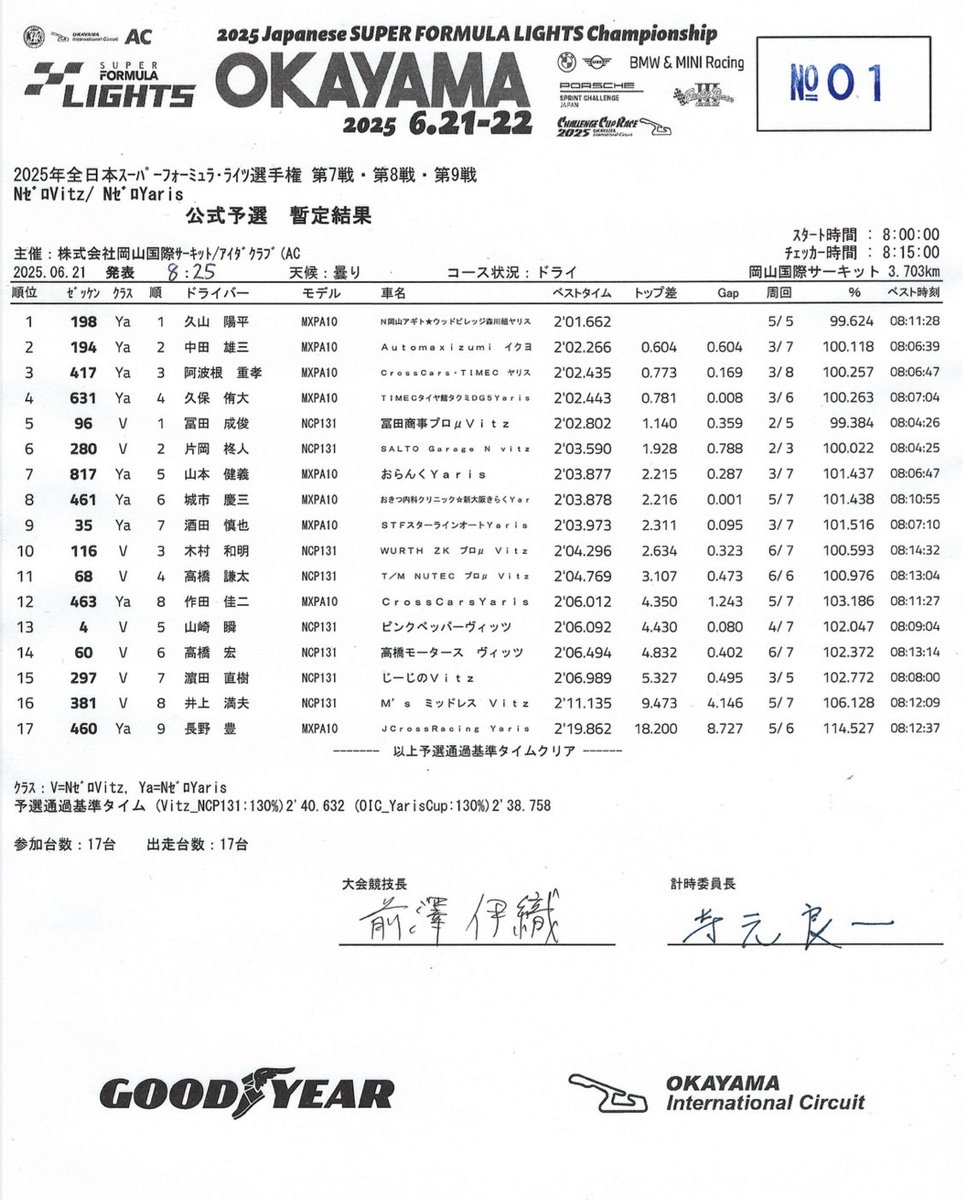 TM_68_NCP131's tweet image. クラス4番手。
まだまだ不完全燃焼なので無茶はせず、決勝も頑張ります🔥

とにかく楽しい✌️

 #岡山国際サーキット
 #Vitz
 #Vitzレース