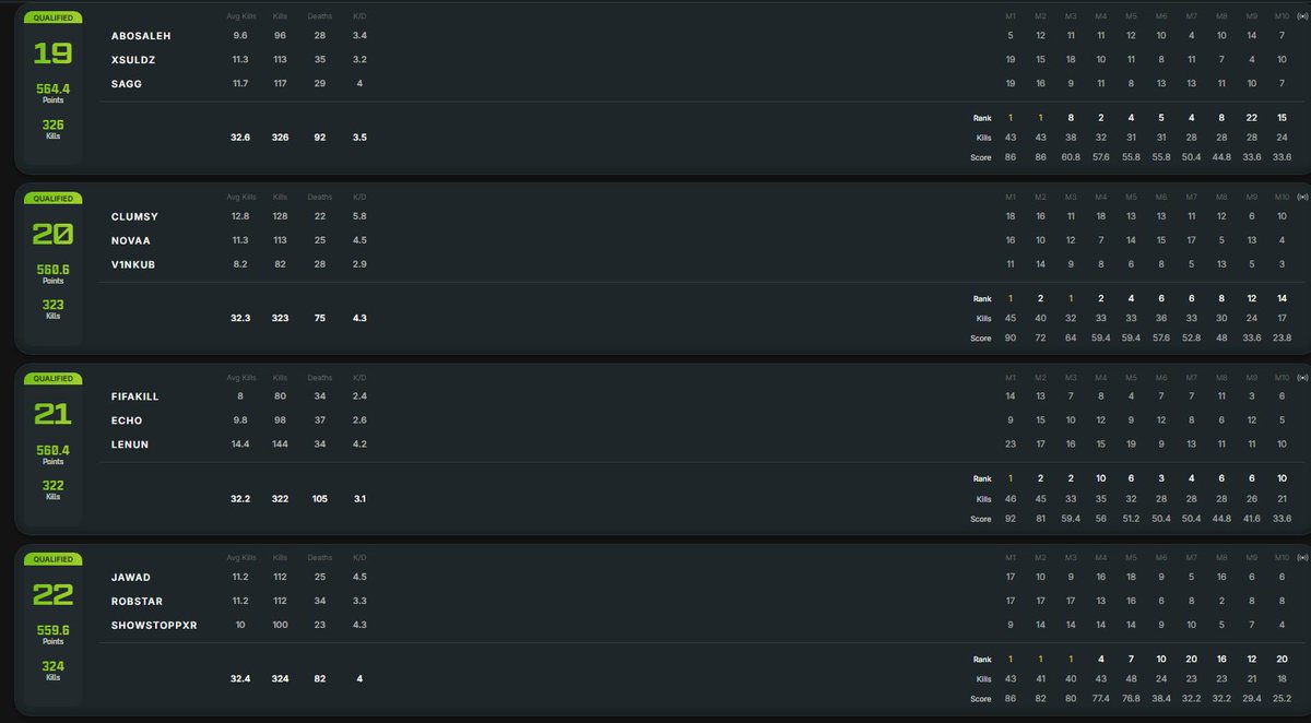 We’ve finished Day 1 of the Open Qualifiers ranked 1st from the Middle East and 19th in EMEA. There are still many games we can improve on, and we’re aiming for better. See you all tomorrow! #RavensAreComing
<a href="/ec_iio/">ADRENALINE</a> <a href="/_abosalih_/">Ameer</a>