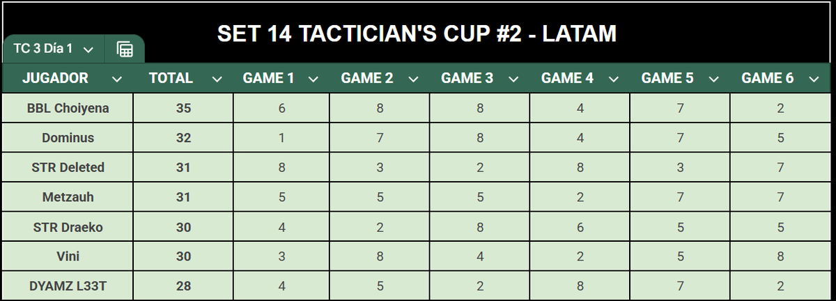 📢 ¡TERMINÓ EL DÍA 1 DE LA CUP #3!

Estos son los 7 jugadores de LATAM que competirán el día de mañana y mantienen vivo su sueño mundialista:

- <a href="/IIPoisonII/">PoisonEnder 🇵🇪</a> 
- <a href="/DominusTFT/">Dominus🇦🇷</a> 
- <a href="/JosueDeleted/">JosueDeleted</a> 
- <a href="/metzauh/">metzauh</a> 
- <a href="/VDraeko/">Draeko</a> 
- <a href="/Vinimexican/">Vini</a> 
- <a href="/dyamzl33t/">dyamzl33t</a> 

¡Muchos éxitos mañana! 🥳