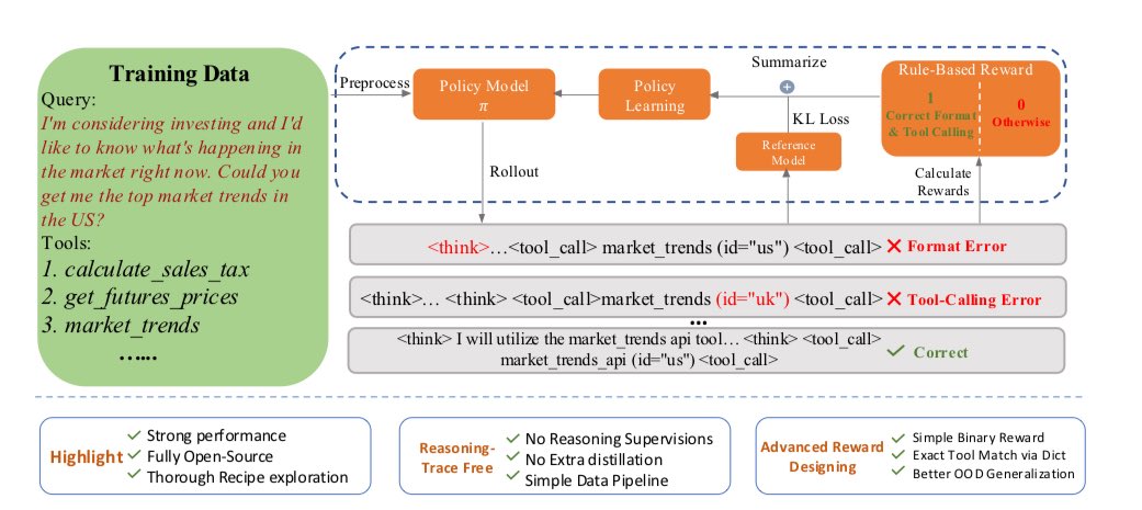 thammadou's tweet image. Great paper to read this weekend: “Exploring Tool‑Using Language Models with Reinforced Reasoning” (arXiv:2505.00024), arxiv.org/pdf/2505.00024 a contribution by Zhang et al. from NVIDIA and Penn State, diving into a novel way of teaching LLMs how to call tools intelligently.…