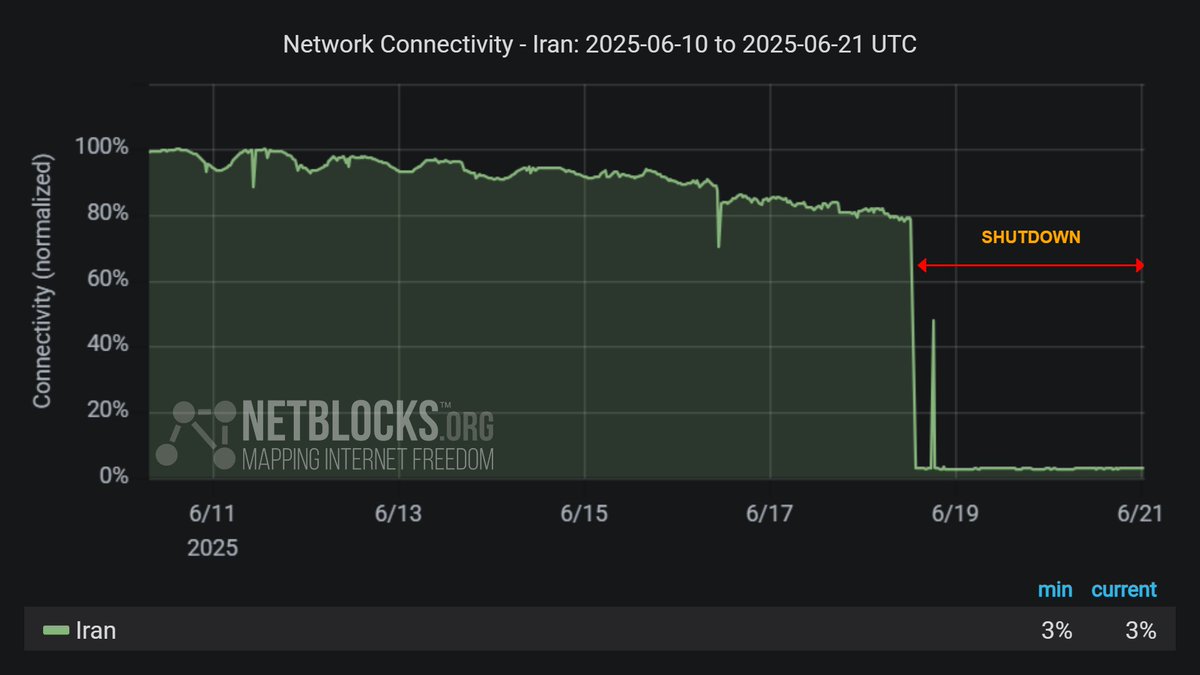 ⚠️ Update: #Iran has now been largely offline for 60 hours; metrics show the internet shutdown continues to severely limit the public's ability to express political viewpoints, communicate freely, and follow safety alerts amid ongoing conflict with Israel ⏱️